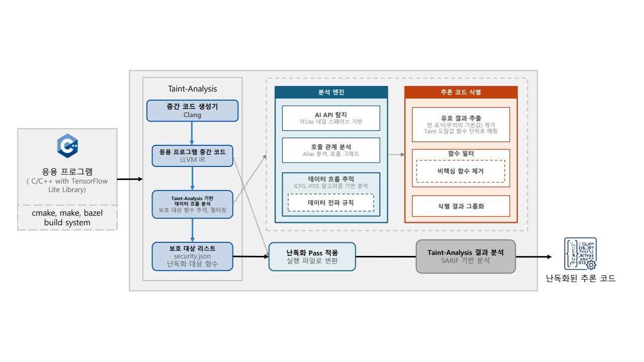 쿤텍, 온디바이스 AI 정보 유출 방지 위한 모델 난독화 기술 개발 - 뉴스 썸네일 이미지