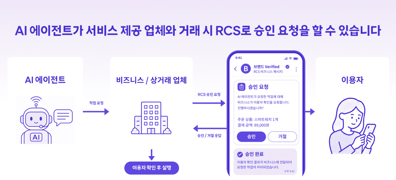 "AI 에이전트 결제 전, 문자로 물어본다"...SKT, GSMA RCS 회의 개최