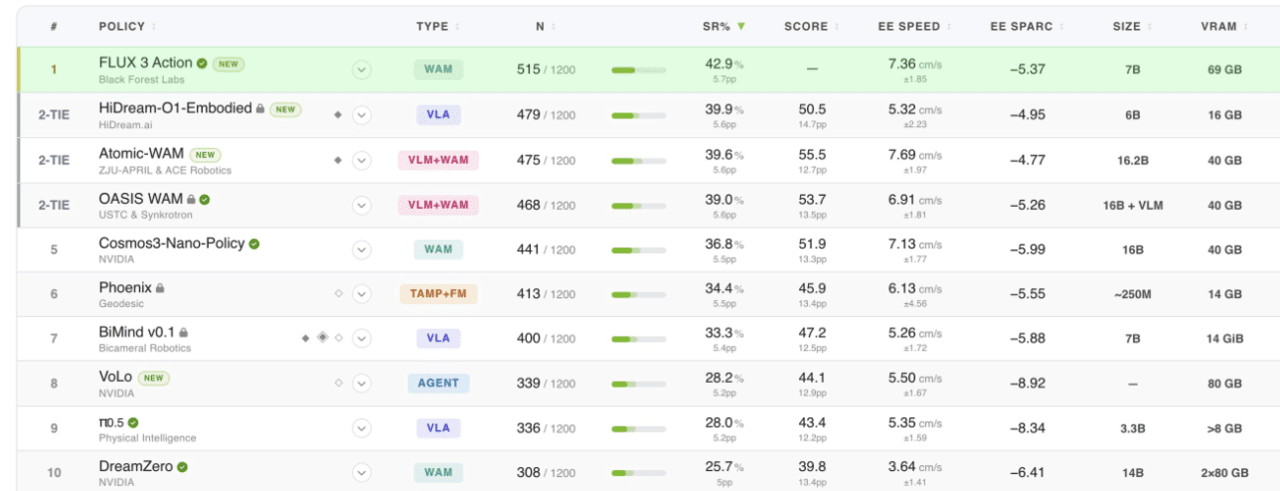 로보랩-120 리더보드 (사진=엔비디아)