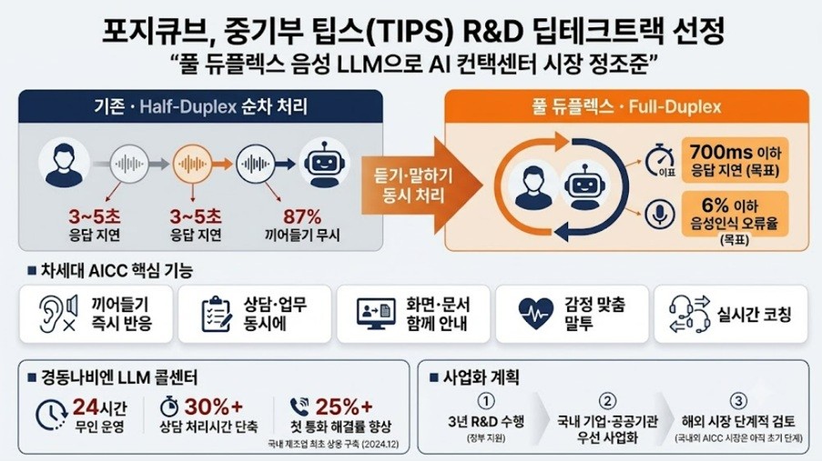 "콜센터 AI 말 끊어도 알아듣는다"...포지큐브, 차세대 AICC 개발