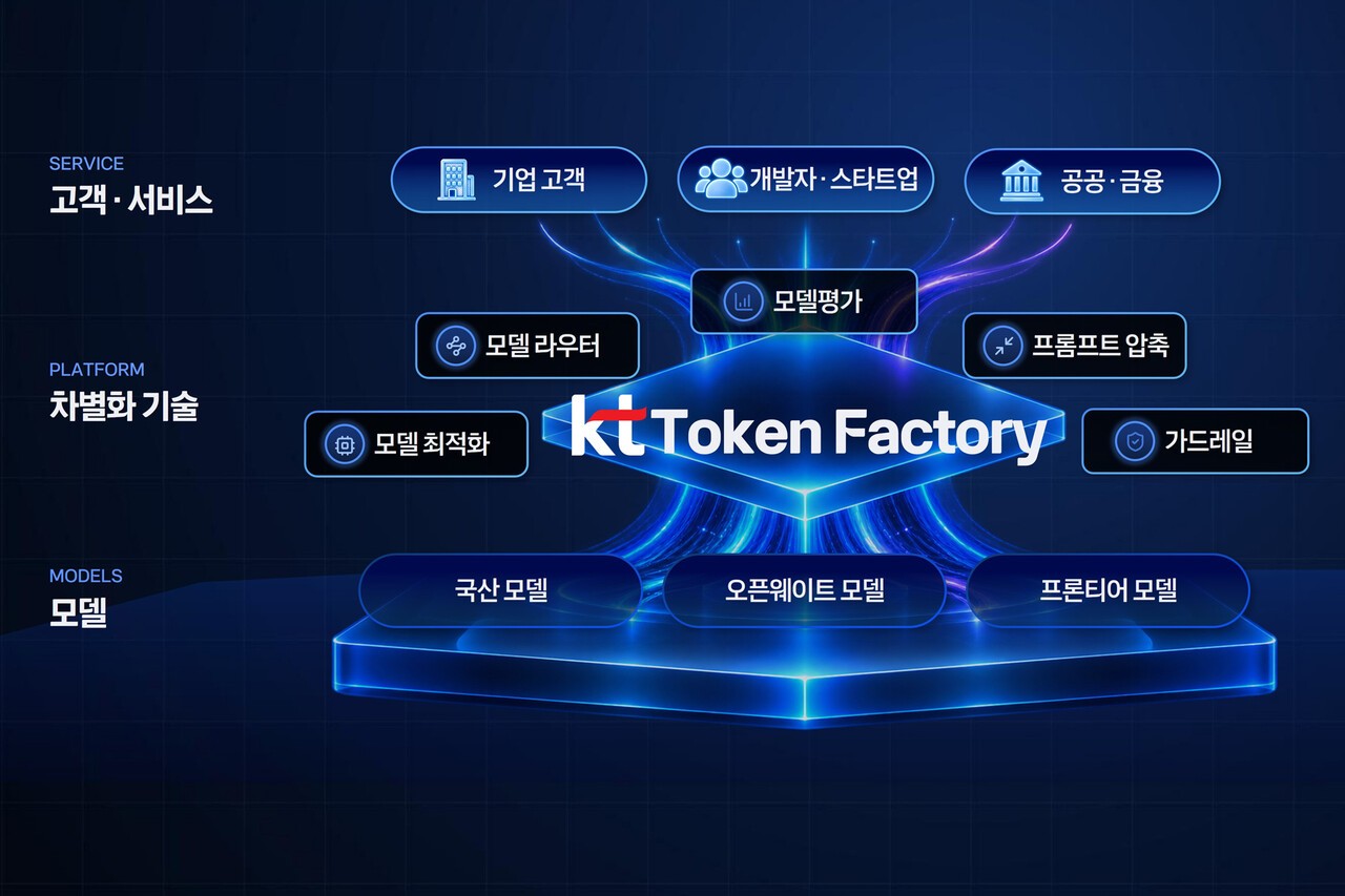 KT, AI 모델 500개 통합 ‘토큰팩토리’ 출시…토큰 최대 25% 절감