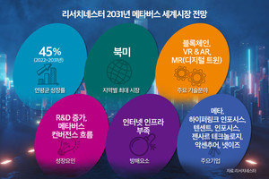 리서치네스터, 메타버스 2022~2031년 연평균성장률 45% 예측