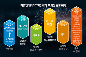 세계 AI 시장 규모, 2027년 563조로 4.6배 성장