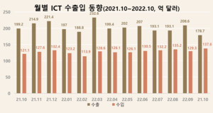 10월 ICT 수출액 178억달러...지난해 대비 10% ↓