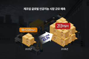 글로벌 제조업 AI 시장, 2028년 29조원 급성장 예측