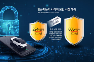 사이버 보안에서 인공지능 비중 지속 증가...2028년 80조원 규모 성장