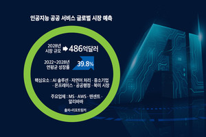 인공지능 공공 서비스 시장, 연평균 40% 빠른 성장 예측