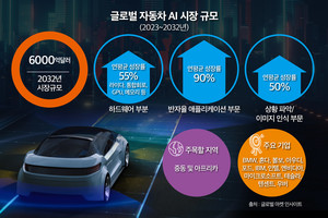 글로벌 자동차 AI 시장, 2032년 745조원 규모로 성장