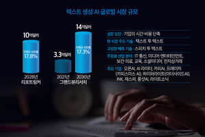 텍스트 생성 AI 글로벌 시장, 6년 뒤 3배 이상 성장 전망