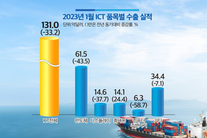 ICT 수출 7개월 연속 감소...반도체 부진에 흑자 폭도 줄어