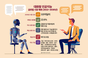 대화형 인공지능 글로벌 시장, 2030년 42조원 규모로 성장