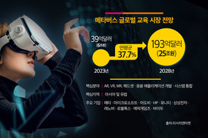 메타버스 글로벌 교육 시장, 연평균 37.7% 고공 성장 예측