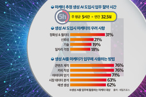 생성 AI로 마케팅 업무 주 5시간 이상 단축 가능