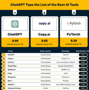 챗GPT, AI 도구 &apos;인기 순위&apos;서 1위 등극