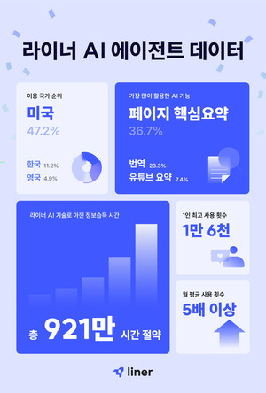 라이너, 'AI 에이전트' 출시 300일...이용자 데이터 공개