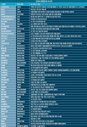 포브스코리아, 국내 AI 기업 '톱 50' 선정..."엔터프라이즈·의료 분야가 절반... - 뉴스 썸네일 이미지