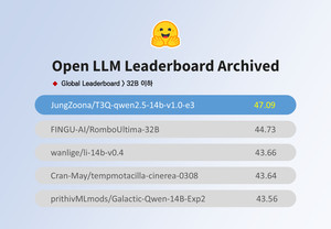 [3월2주] 티쓰리큐, 큐원 미세조정 모델로 ‘허깅페이스 소형 LLM 리더보드’ 1위 달성