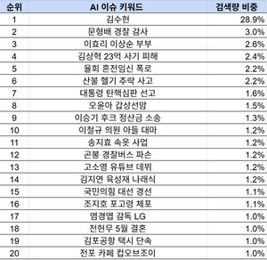 [AI 이슈 트렌드] 탄핵을 압도한 '김수현'...검색어 비중 28.9% 차지