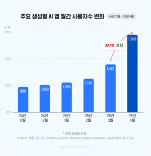 생성 AI 앱 사용자 절반 돌파, '챗GPT' 독주 체제 지속