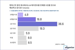 일본 기업 AI 에이전트 도입 가속화: 고객 요구사항 및 도입 시점 전망