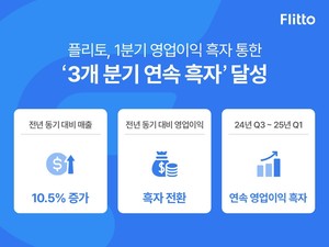 플리토, 3분기 연속 영업이익 흑자 달성: AI 언어 시장에서의 성장 전략 및 실적 분석