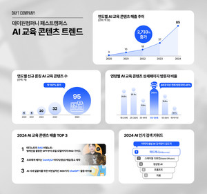 데이원컴퍼니 패스트캠퍼스, AI 교육으로 4년 만에 2733% 성장: 중장년층 공략 성공 요인 분석