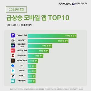 챗GPT, 국내 AI 앱 시장 선도하며 폭발적 성장세 기록