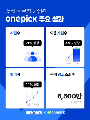 AI 기반 HR테크 '원픽', 출시 2주년 맞아 폭발적 성장세… 인재 매칭 정확도 향상 비결은?