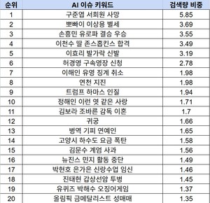 AI 이슈 트렌드 변화: 정치 키워드 급감 vs. 엔터테인먼트 및 해외 사건 사고 부상
