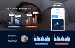 AI 수면 기술 에이슬립, 경동나비엔 '숙면매트 사계절' 통해 온도 제어 기술 상용화 및 수면 효율 개선 효과 입증