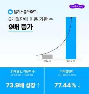 엘리스클라우드, 국내 최저가 AI 특화 클라우드로 스타트업 및 연구실 시장 공략 가속화