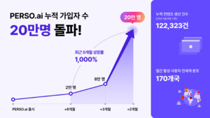 이스트소프트의 AI 영상 제작 서비스 페르소닷에이아이, 출시 1년 만에 글로벌 20만 가입자 돌파 및 차별화 전략 분석