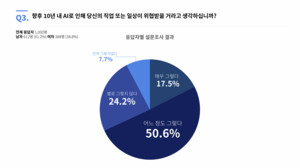 AI, 한국 성인 68.1% 직업 및 일상 위협감 조성... 실생활 활용도는 10.9%에 불과