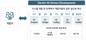 LG CNS, AI 코딩 플랫폼 '데브온 AIDD'로 시스템 개발 전 과정 혁신
