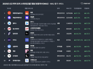 뤼튼 '크랙' 분리 출시 후 월간 활성 이용자 192만 돌파, AI 캐릭터챗 시장의 성장 가능성 시사