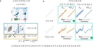 가천한의대-서울의대, AI 학습 이론 적용해 소뇌 기억 원리 규명