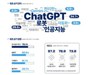 NIA "AI를 잘 쓸수록 AI 활용에 대한 기대 높아"