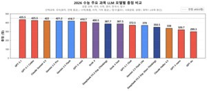 "GPT-5가 올해 수능 435.5점 기록...AI 중 가장 뛰어나"