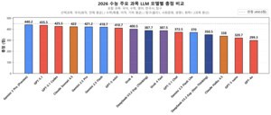“제미나이 3로 2026 수능 풀어보니”...GPT-5.1 누르고 압도적 1위